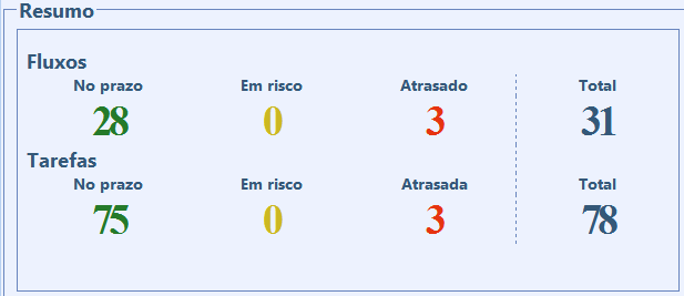 levados em consideração no filtro, podendo expandir cada processo em seus fluxos e cada fluxo em suas tarefas.