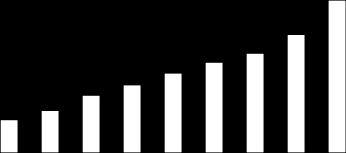 Nº Programs Number of Graduate Programs 2004 to 2012 4.