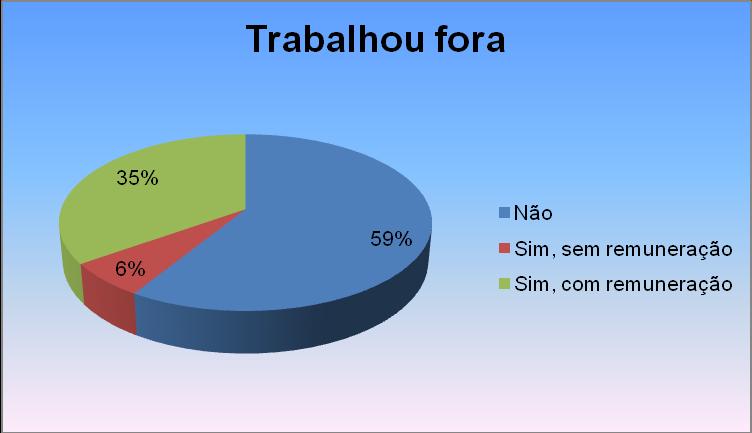 63 Figura 16 - Situação ocupacional dos estudantes Mensurar o desempenho acadêmico tem-se constituído um desafio, sobretudo para pesquisadores brasileiros.