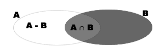 A B A B (a) União de A e B (b) Interseção de A e B Figura 1 Diagrama de Venn. Quaisquer que sejam os conjuntos A e B tem-se A B A e A B B.