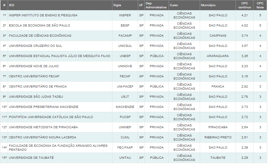 AS MELHORES FACULDADES DO ESTADO DE SP