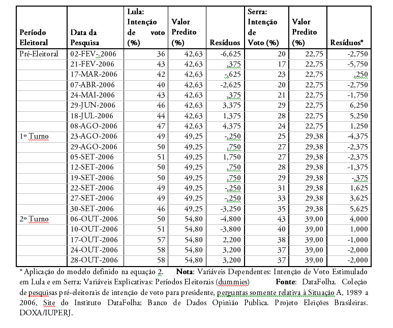 Lula só não ganhou a eleição de 2002 no 1º turno devido ao desempenho dos candidatos Ciro Gomes e Garotinho que disputavam, assim como Lula, no campo da oposição, os votos dos descontentes com o