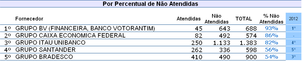 15 Ranking da Área de Assuntos Financeiros Destaques O Grupo Itaú Unibanco, apesar da redução de 29% na fase preliminar de CIP, aumentou o número de reclamações reduzindo o índices de atendimento, de