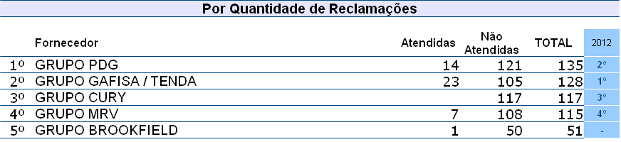 18 Ranking Área de Habitação Destaques A Área de Habitação teve um