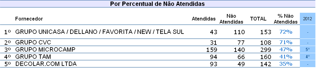 20 Ranking da Área de Serviços Privados Destaques Destaque para o segmento de turismo com Grupos TAM, Decolar e CVC entre as mais reclamadas.