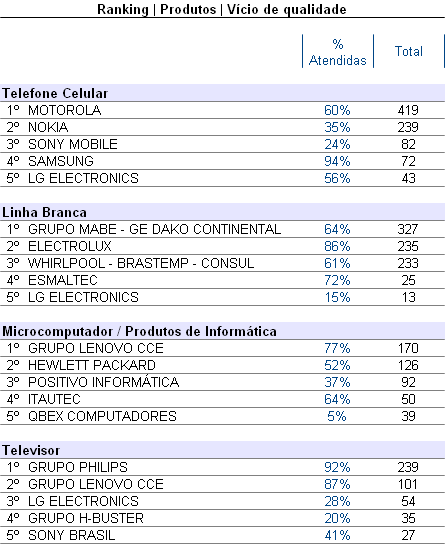 27 Já o Grupo Mabe e Grupo Lenovo CCE trouxeram os consumidores ao Procon para solucionar questões de vícios nos produtos, que não são devidamente tratadas pelas empresas em seus SAC's, ou nas