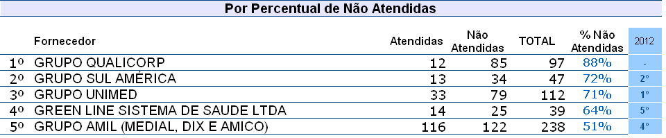 30 Ranking da Área de Saúde Destaques Qualicorp pela primeira vez uma administradora de planos de