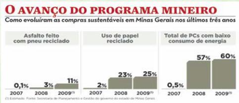 Casos de compras públicas sustentáveis O propalado choque de gestão capitaneado pelo governo de Minas Gerais fez com que o estado saísse de um déficit de 2,4 bilhões de reais em 2003 para um saldo
