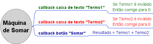 Abordagem Top-Down 28 Lista de tarefas para callback caixa de texto "Termo1" Se Termo1 é inválido Então corrige para 0 Lista de tarefas para