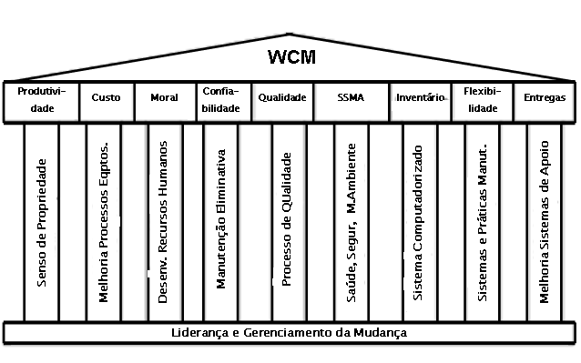 Fonte : Adaptado de Kodali et al (2009) Figura 11. Pilares, atributos e métricas para a WCM 2.12.