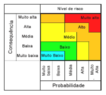 corresponde a probabilidade da ocorrência. O processo de Avaliação de Riscos considera a interação entre a probabilidade e a conseqüência das falhas.