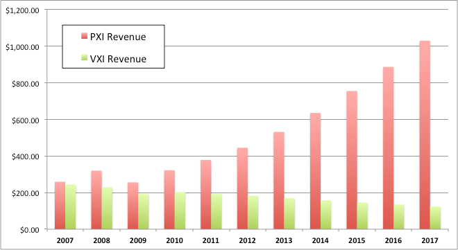 Revenue (millions USD) Previsão da indústria PXI Adoção a longo prazo e estabilidade 18.