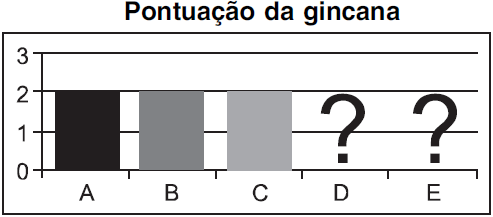 64 12) (ENEM 98) Uma pesquisa de opinião foi realizada para avaliar os níveis de audiência de alguns canais de televisão, entre 20h e 21h, durante uma determinada noite.