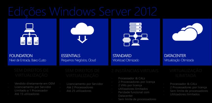 Sistemas Operativos para Servidor Windows Server 2012 R2 748920-021 Microsoft Windows Server 2012 R2 Foundation ROK En/Nl/Sv/Pt/Tr 175,00 748919-021 Microsoft Windows Server 2012 R2 Essentials ROK