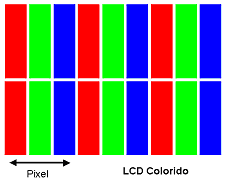 No caso de LCDs mono-cromáticos, cada ponto da tela corresponde a um dos pontos da imagem.