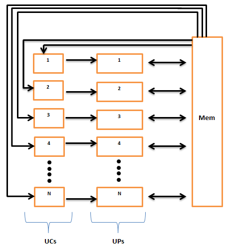 15 Figura 4. Exemplo Arquitetura MISD. (PITANGA, 2008). MIMD - Multiple Instruction Stream Multiple Data Stream. Múltiplas instruções, múltiplos conjunto de dados.