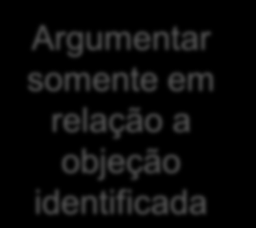 Como tratar o comportamento do cliente Com trabalhar com objeções Identificando a verdadeira objeção e argumentando de forma correta Identificar corretamente a objeção Capacidade Necessidade