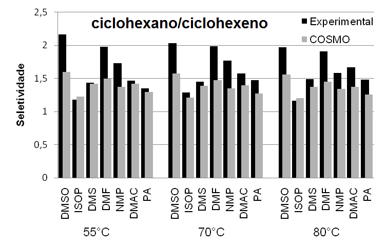 Figura 3.9 Seletividade da mistura ciclohexano/benzeno para diferentes solventes e temperaturas. Fonte: dados experimentais de Vega et al (1997, 2001). Figura 3.