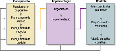 identificar oportunidades através de um crescimento intensivo (penetração de mercado, desenvolvimento de mercado e desenvolvimento de produto), crescimento integrativo (integração retrógrada,