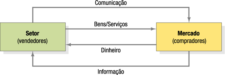 Mercado Consumidor Empresas que comercializam bens e serviços de consumo em massa, como refrigerantes, TVs, computadores, cursos, passagens aéreas, etc. Os clientes são as pessoas físicas.