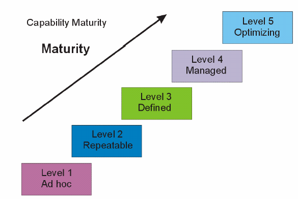 Model Driven Process