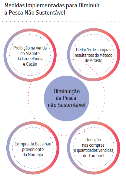 Adicionalmente, são realizadas auditorias de qualidade aos fornecedores, de forma a garantir o controlo do cumprimento dos requisitos definidos pela Sonae.