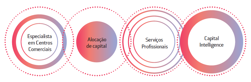 A Nossa Estratégia de Negócio A nossa estratégia de negócios é constituída por quatro eixos que nos permitem expandir a nossa presença no mercado, proporcionar rendibilidade financeira sustentável e