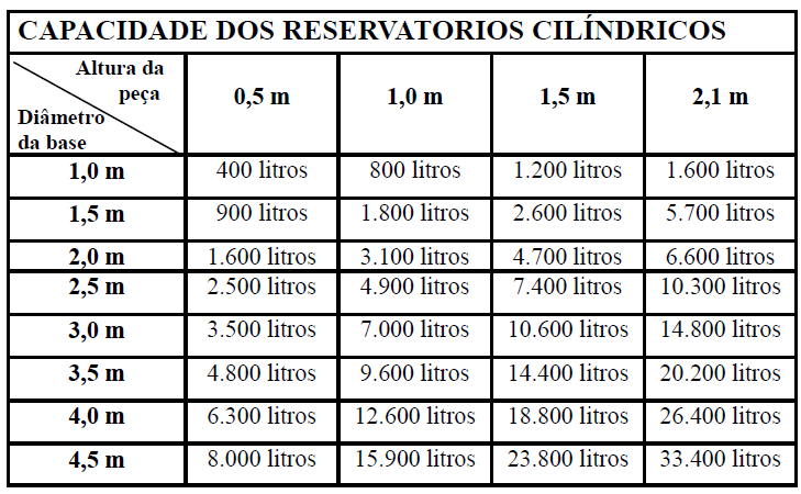 O principal trabalhos que teremos para a captação de água de chuva é na construção do reservatório da água que vamos captar.