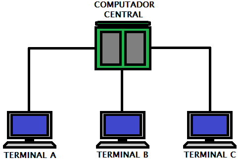 Quanto ao modelo de computação: Rede de computação centralizada Computador central: máquina com grande capacidade de processamento Terminais: acessam o computador central