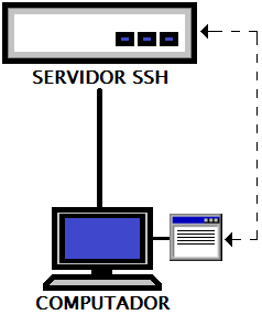 Quanto ao modelo de computação: Rede de computação distribuída (continuação) Rede baseada em servidor Arquitetura simular a rede de computação centralizada A diferença é que o terminal possui
