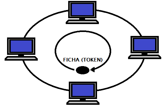 Quanto à topologia: Rede em anel Cada computador possui 2 cabos para se conectar com seus vizinhos Para um computador se comunicar com outro, ele