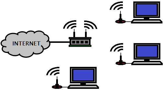 Quanto à topologia: Rede com topologia sem fio Permite que os computadores se conectem à rede sem a necessidade de cabos É necessário um equipamento