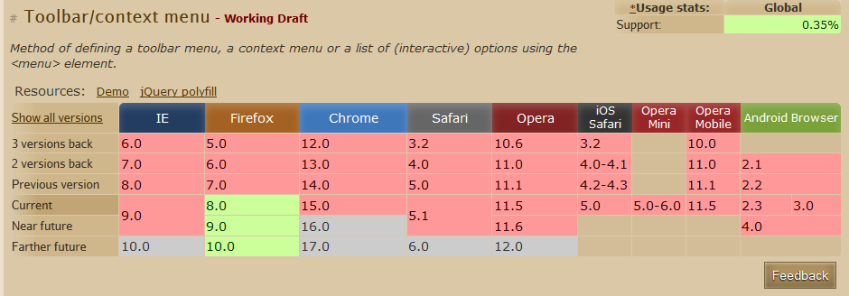 O atributo deve receber o mesmo nome do id do container que contém o menu de contexto. Menus de contexto ainda estão sendo escritos pela W3C e os browsers não o suportam, com exceção do Firefox.