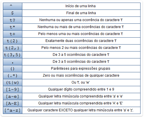 Expressões Regulares Expressões Regulares é um assunto extenso e que exige muito estudo. O conteúdo é suficiente para um curso completo, dada a quantidade e complexidade das informações.