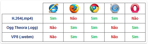 Conheça os Codecs suportados pelos navegadores: H.