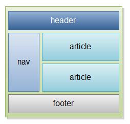 Reescreva a estrutura acima usando os novos elementos do HTML5 para a formação de layout: Blog_html5.