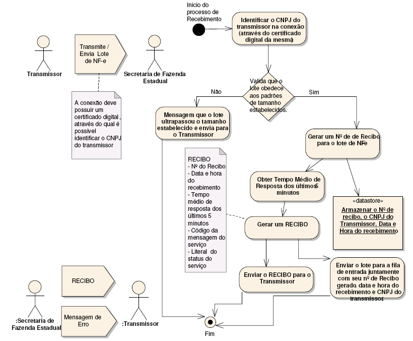 156 Figura 6.8: Diagrama do processo Recepção de Lote de NF-e (ENCONTRO.