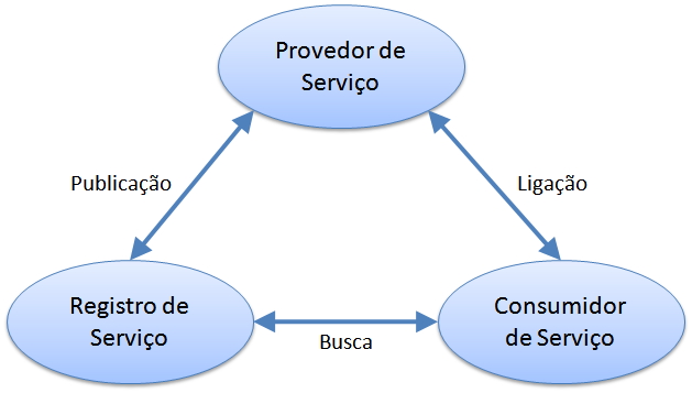 20 Desta maneira, uma arquitetura SOA possibilita uma infra-estrutura para computação distribuída, por meio de serviços que podem ser fornecidos e consumidos dentro de uma organização e entre