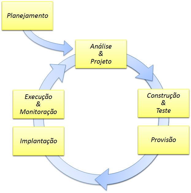 52 Figura 3.1: Fases do método (PAPAZOGLOU; VAN DEN HEUVEL, 2006) A fase preparatória, a de Planejamento, consiste na preparação do projeto da solução.