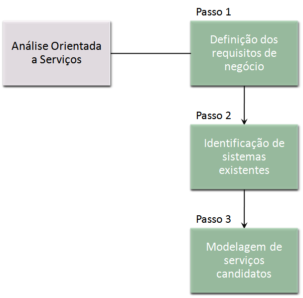 78 Os passos para a realização da Análise Orientada a Serviços são exibidos na Figura 3.9 e são descritos a seguir. Figura 3.9: Análise Orientada a Serviços (ERL, 20