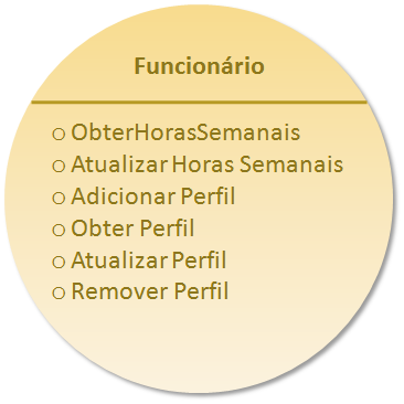 82 Figura 3.11: Notação para representar um serviço (ERL, 2007) 3.3.2.4 Atividades de Projeto O método descrito por Erl tem suas atividades de projeto especificadas na fase de Projeto Orientado a Serviços do ciclo de vida.