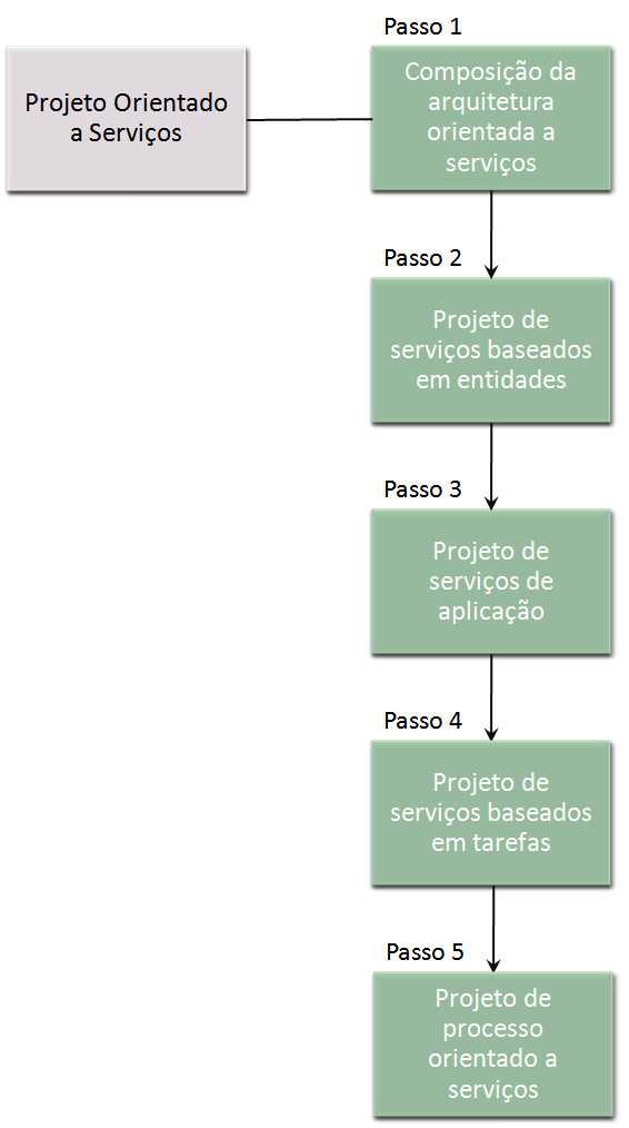 83 Figura 3.12: Projeto orientado a serviços (ERL, 2005) 3.3.2.5 Composição da arquitetura orientada a serviços Nesta primeira atividade, são determinadas quais camadas de serviços serão utilizadas na arquitetura sendo construída.
