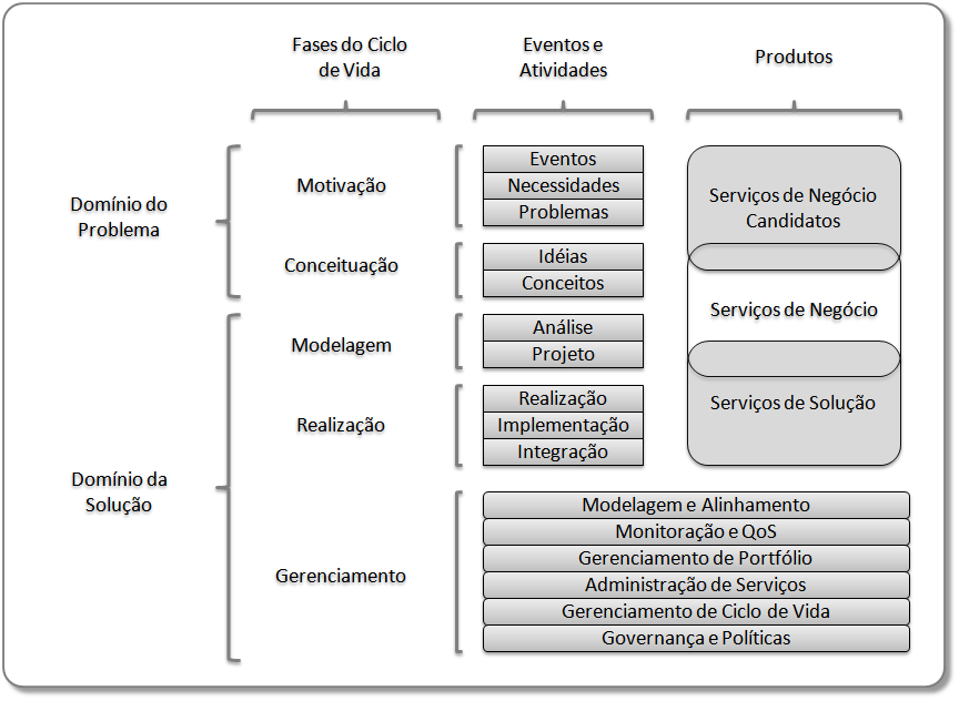 90 Figura 3.13: Ciclo de Vida de Serviços (MARKS; BELL, 2006) 3.4.1.1 Motivação A fase de Motivação consiste nas forças motivadoras, como eventos, necessidades de negócio e de TI e problemas, influenciando a criação de novos serviços.