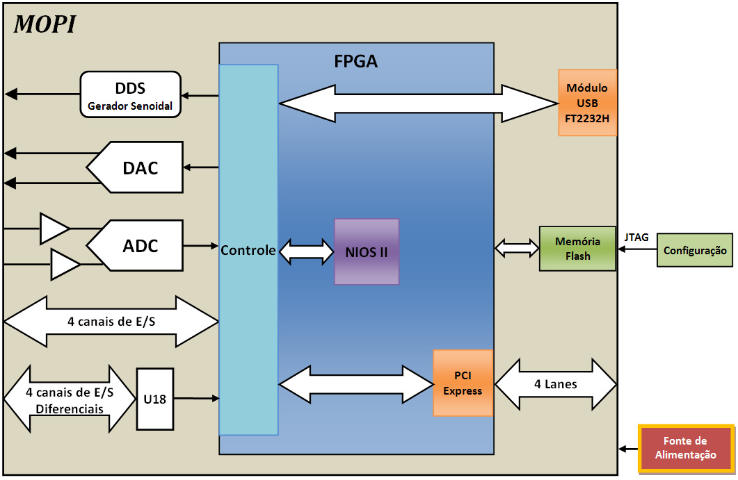 Um sistema para espectroscopia por impedância elétrica baseado em lógica programável (FPGA) Sousa F, Lógica
