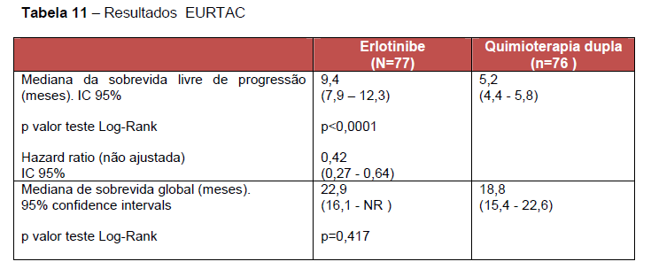 Custos Custo do tratamento O custo de erlotinibe usado no modelo foi baseado na proposta da Roche para as apresentações com 30 comprimidos de 150mg, 100mg e 25mg em cada caixa: R$ 2.972.89, R$ 2.616.