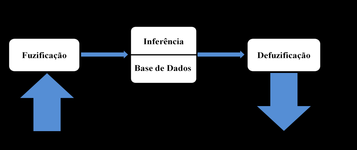 51 Existem vários métodos de inferência, mas dois deles são os mais utilizados em sistemas de controle, o método tipo Mamdani e o método tipo Sugeno.