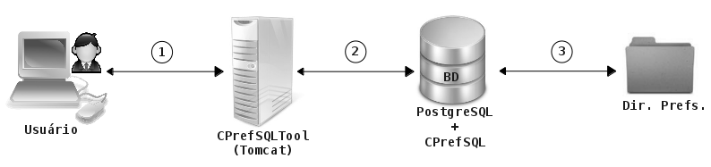 ferramenta através de uma interface HTTP Requisição/Resposta, (2) o servidor se comunica com o banco de dados através de consultas (SQL ou CPrefSQL) e obtém respostas do mesmo, (3) no caso de a