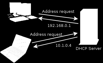 Motivação Principais dificuldades do tratamento de incidentes - DHCP Dynamic Host Configuration Protocol (DHCP)