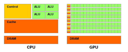 Instruction, Multiple Data) 1. Isto se reflete na arquitetura das GPUs.