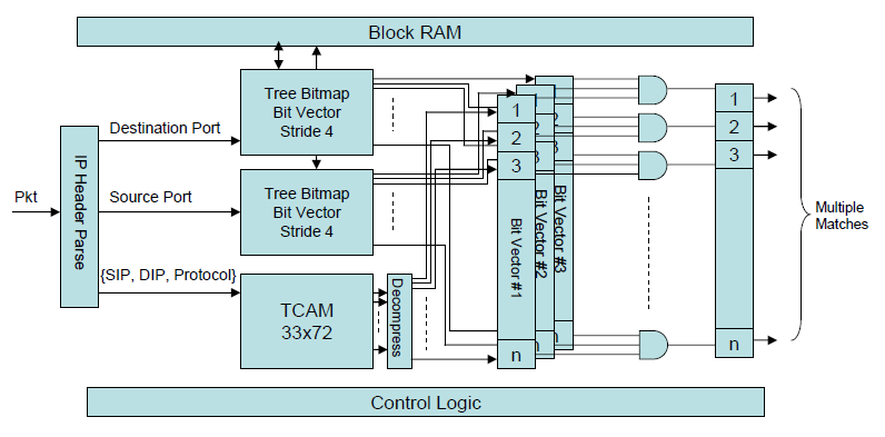 Vector. Os endereços IPs de origem e destino, e o Protocolo IP são processados através de uma TCAM enquanto as portas de origem e destino são tratadas através do algoritmo de BV.